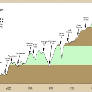 Podélný profil Western States 100 (zdroj: wser.org)