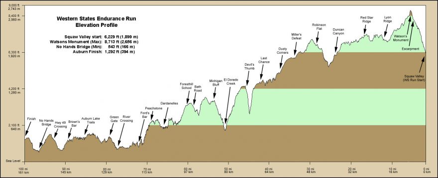 Podélný profil Western States 100 (zdroj: wser.org)