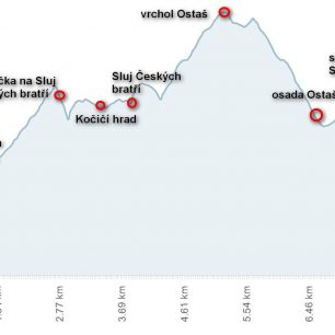 Běžecká trasa přes stolovou horu Ostaš, výškový profil