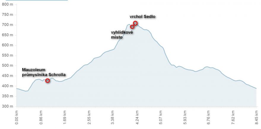 Běžecká trasa na vrchol hory Sedlo, výškový profil