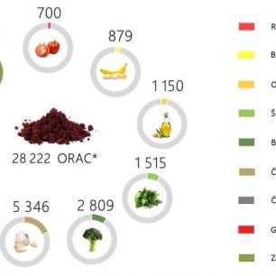 Stupnice ORAC - srovnání antioxidačních kapacit jednotlivých potravin