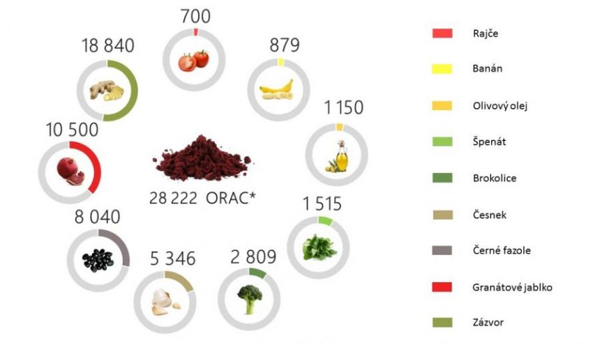 Stupnice ORAC - srovnání antioxidačních kapacit jednotlivých potravin